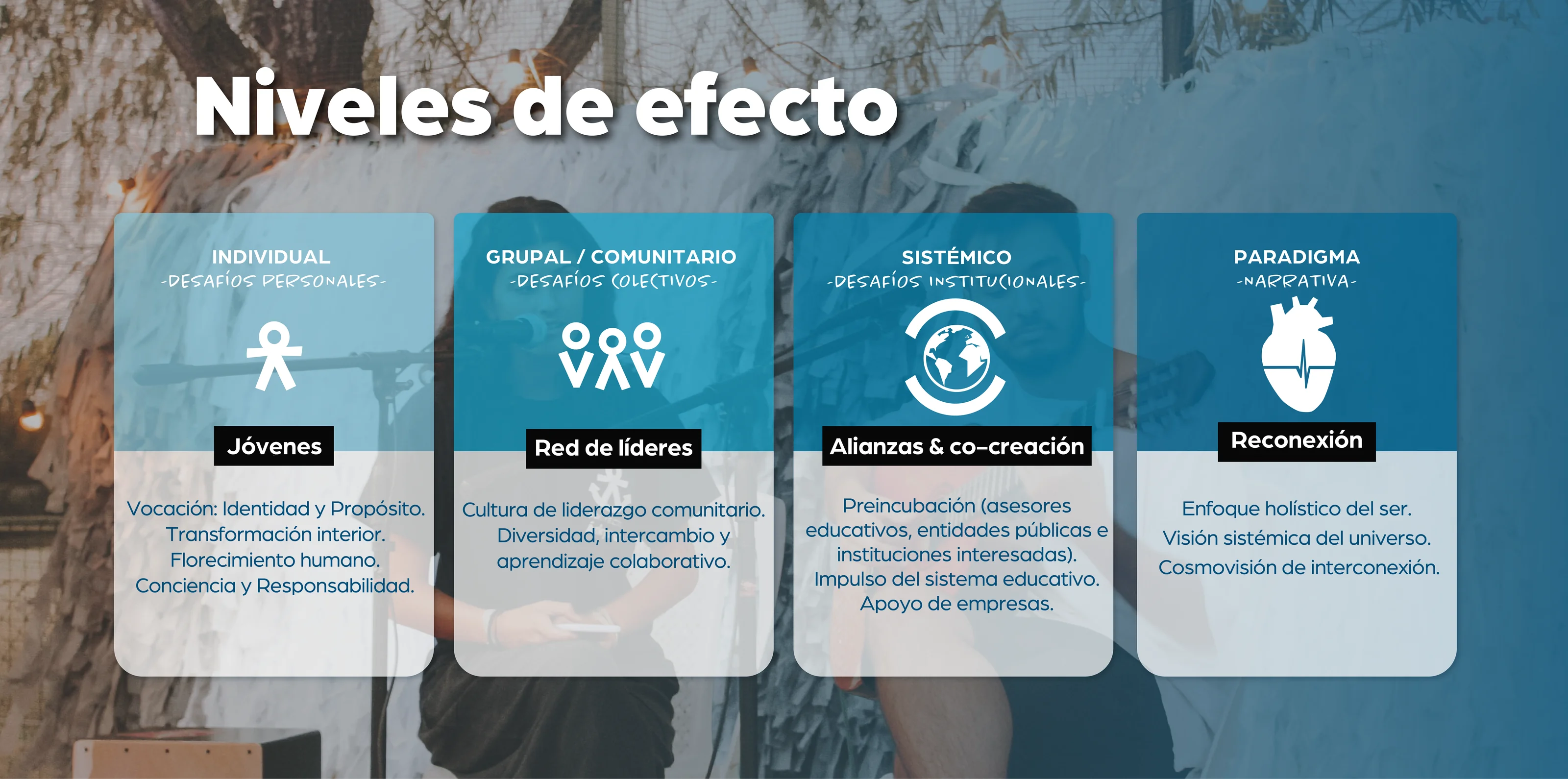 Niveles de efecto: Individual (Jóvenes), Grupal/Comunitario (Red de líderes), Sistémico (Alianzas y co-creación), Paradigma (Reconexión)