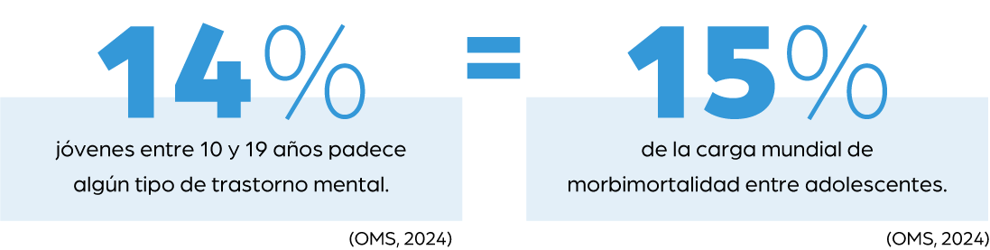 14% jovenes con trastorno mental
