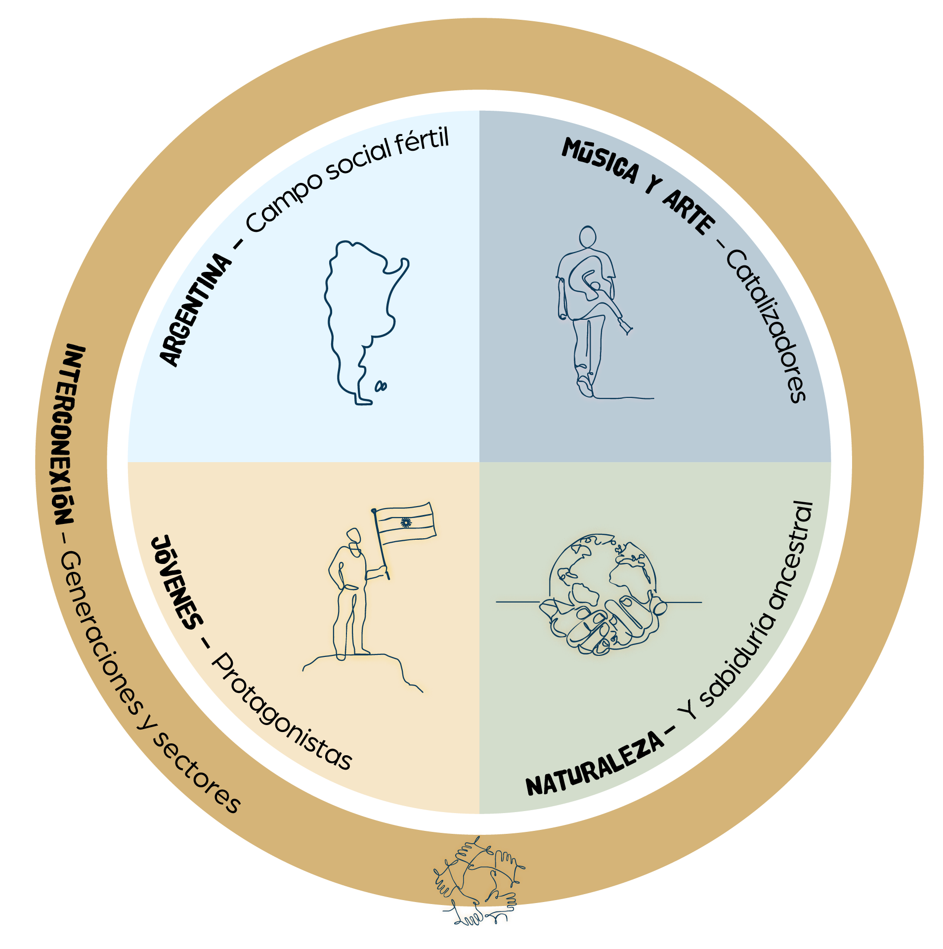 Ejes del Itinerario: Argentina, Música y Arte, Jóvenes, Naturaleza e Interconexión