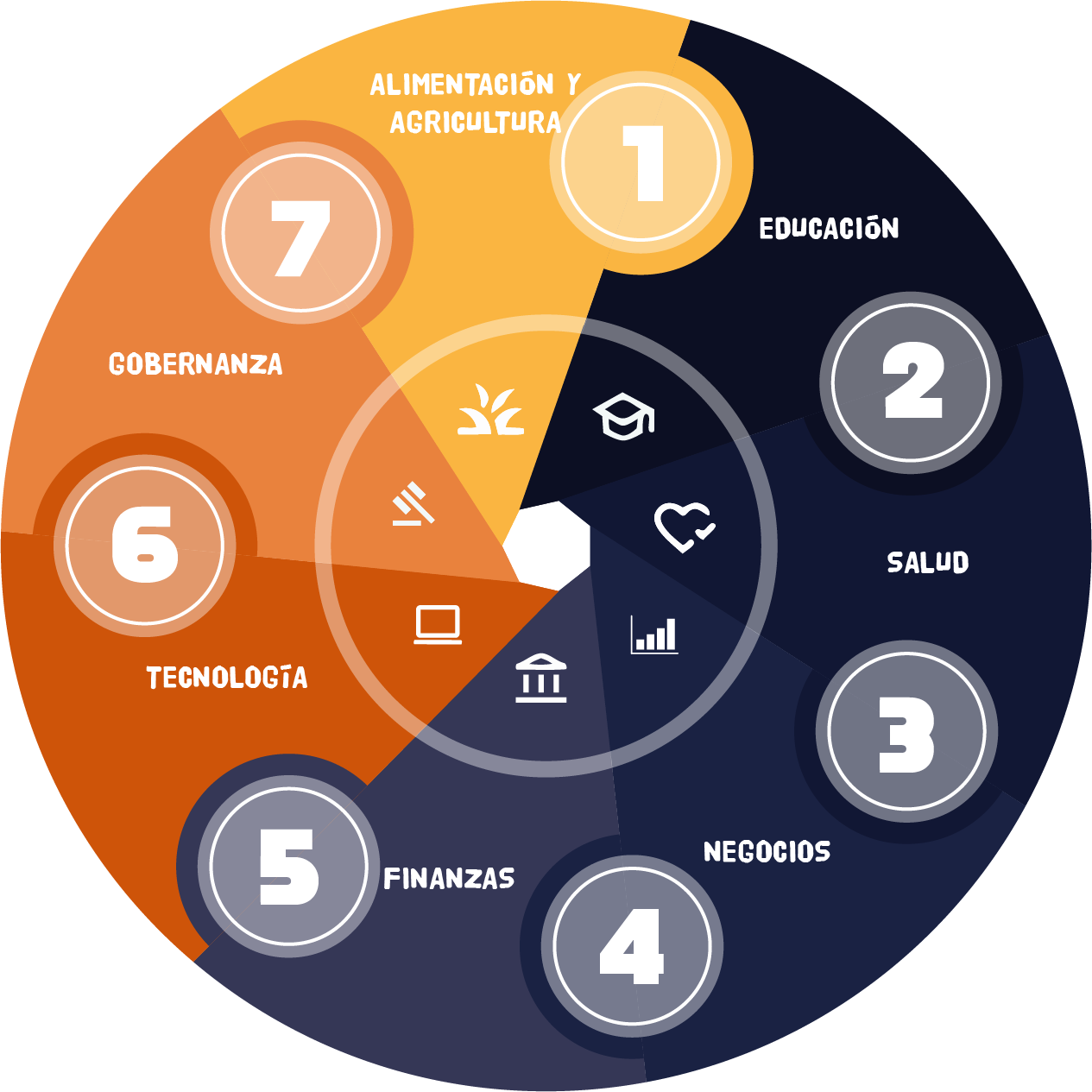 Diagrama de los 7 sistemas clave